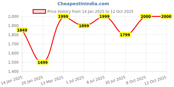 myntra.com GRIFFEL Men Graphic Printed Round Neck Long Sleeves Pullover Sweatshirt griffel Price History Graph from 14 Jan 2025 to 12 Oct 2025