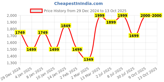 myntra.com GRIFFEL Men Graphic Printed Round Neck Long Sleeves Pullover Sweatshirt griffel Price History Graph from 29 Dec 2024 to 13 Oct 2025