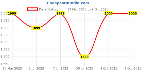 myntra.com GRIFFEL Men Graphic Printed Round Neck Long Sleeves Pullover Sweatshirt griffel Price History Graph from 13 Mar 2025 to 9 Oct 2025