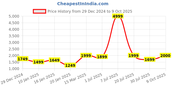 myntra.com GRIFFEL Men Graphic Printed Round Neck Sweatshirt griffel Price History Graph from 29 Dec 2024 to 9 Oct 2025