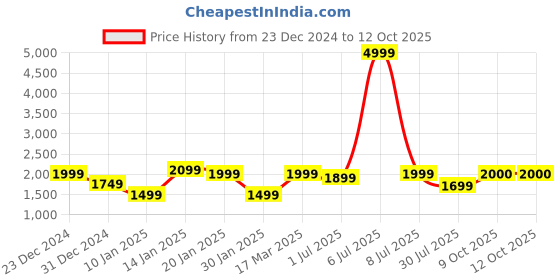 myntra.com GRIFFEL Men Graphic Printed Sweatshirt griffel Price History Graph from 23 Dec 2024 to 11 Oct 2025