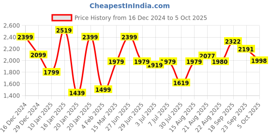 myntra.com GRIFFEL Men Graphic Printed Sweatshirt griffel Price History Graph from 16 Dec 2024 to 5 Oct 2025