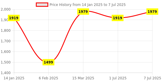myntra.com GRIFFEL Men Graphic Printed Sweatshirt griffel Price History Graph from 14 Jan 2025 to 7 Jul 2025