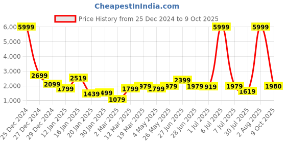myntra.com GRIFFEL Men Graphic Printed Sweatshirt griffel Price History Graph from 25 Dec 2024 to 9 Oct 2025