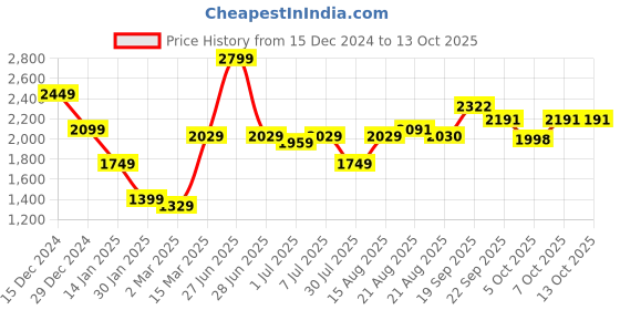 myntra.com GRIFFEL Men Graphic Printed Sweatshirt griffel Price History Graph from 15 Dec 2024 to 12 Oct 2025