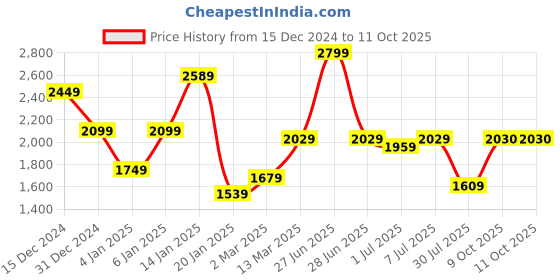 myntra.com GRIFFEL Men Graphic Printed Sweatshirt griffel Price History Graph from 15 Dec 2024 to 9 Oct 2025