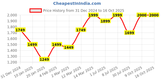 myntra.com GRIFFEL Men Graphic Printed Sweatshirt griffel Price History Graph from 31 Dec 2024 to 15 Oct 2025