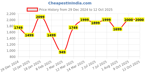 myntra.com GRIFFEL Men Graphic Printed Sweatshirt griffel Price History Graph from 29 Dec 2024 to 11 Oct 2025