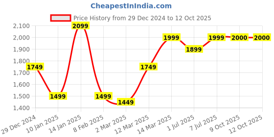 myntra.com GRIFFEL Men Graphic Printed Sweatshirt griffel Price History Graph from 29 Dec 2024 to 12 Oct 2025