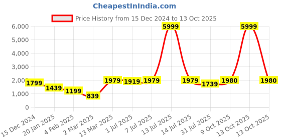 myntra.com GRIFFEL Men Graphic Printed Sweatshirt griffel Price History Graph from 15 Dec 2024 to 13 Oct 2025