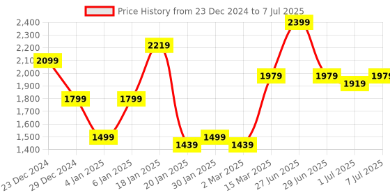 myntra.com GRIFFEL Men Graphic Printed Sweatshirt griffel Price History Graph from 23 Dec 2024 to 7 Jul 2025