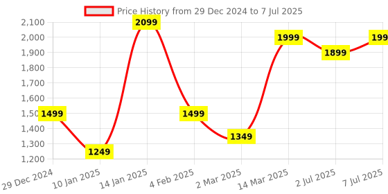 myntra.com GRIFFEL Men Graphic Printed Sweatshirt griffel Price History Graph from 29 Dec 2024 to 7 Jul 2025