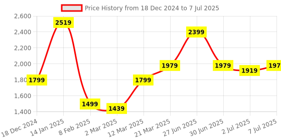 myntra.com GRIFFEL Men Graphic Printed Sweatshirt griffel Price History Graph from 18 Dec 2024 to 7 Jul 2025