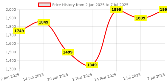 myntra.com GRIFFEL Men Graphic Printed Sweatshirt griffel Price History Graph from 2 Jan 2025 to 7 Jul 2025
