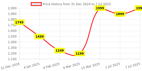 myntra.com GRIFFEL Men Graphic Printed Sweatshirt griffel Price History Graph from 31 Dec 2024 to 7 Jul 2025