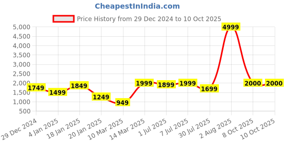 myntra.com GRIFFEL Men Graphic Printed Sweatshirt griffel Price History Graph from 29 Dec 2024 to 9 Oct 2025