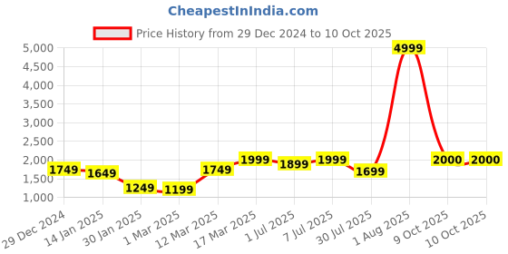 myntra.com GRIFFEL Men Graphic Printed Sweatshirt griffel Price History Graph from 29 Dec 2024 to 9 Oct 2025