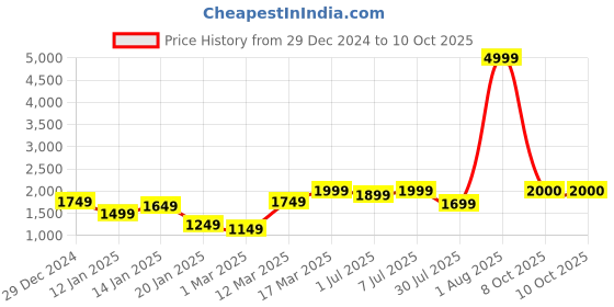 myntra.com GRIFFEL Men Graphic Printed Sweatshirt griffel Price History Graph from 29 Dec 2024 to 9 Oct 2025