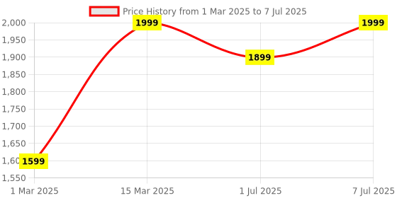 myntra.com GRIFFEL Men Graphic Printed Sweatshirt griffel Price History Graph from 1 Mar 2025 to 7 Jul 2025