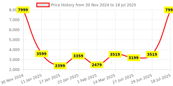 myntra.com GRIFFEL Men Graphic Printed Sweatshirt & Tracksuits griffel Price History Graph from 30 Nov 2024 to 18 Jul 2025