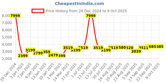 myntra.com GRIFFEL Men Graphic Printed Sweatshirt & Trousers Tracksuit griffel Price History Graph from 20 Dec 2024 to 9 Oct 2025