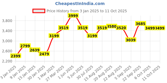 myntra.com GRIFFEL Men Graphic Printed Sweatshirt with Mid Rise Track Pants griffel Price History Graph from 3 Jan 2025 to 11 Oct 2025