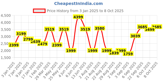myntra.com GRIFFEL Men Graphic Printed Sweatshirt with Track Pants griffel Price History Graph from 3 Jan 2025 to 8 Oct 2025