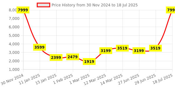 myntra.com GRIFFEL Men Graphic Printed Tracksuit griffel Price History Graph from 30 Nov 2024 to 29 Jun 2025
