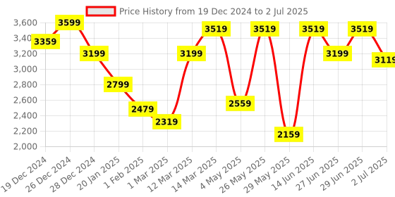 myntra.com GRIFFEL Men Graphic Printed Tracksuits griffel Price History Graph from 19 Dec 2024 to 2 Jul 2025