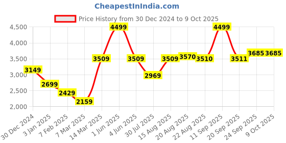 myntra.com GRIFFEL Men Graphic Printed Tracksuits griffel Price History Graph from 30 Dec 2024 to 8 Oct 2025