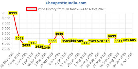 myntra.com GRIFFEL Men Graphic Printed Tracksuits griffel Price History Graph from 30 Nov 2024 to 6 Oct 2025