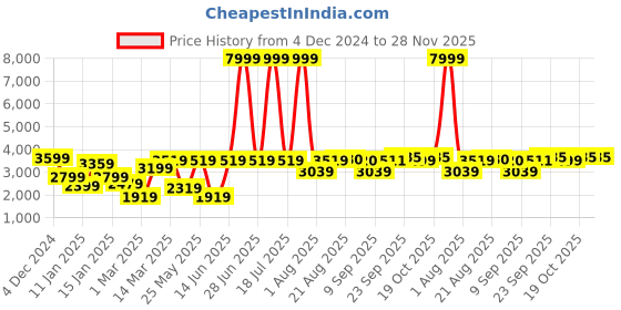 myntra.com GRIFFEL Men Graphic Printed Tracksuits griffel Price History Graph from 4 Dec 2024 to 27 Nov 2025