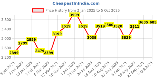 myntra.com GRIFFEL Men Graphic Printed Tracksuits griffel Price History Graph from 3 Jan 2025 to 4 Oct 2025