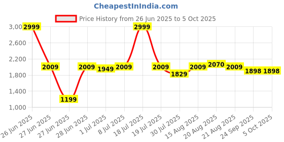 myntra.com GRIFFEL Men Green Printed Sweatshirt griffel Price History Graph from 26 Jun 2025 to 5 Oct 2025