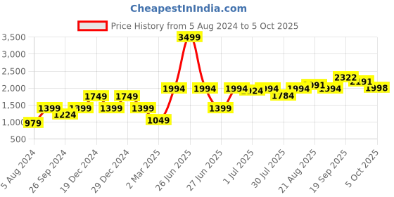 myntra.com GRIFFEL Men Green Sweatshirt griffel Price History Graph from 5 Aug 2024 to 5 Oct 2025