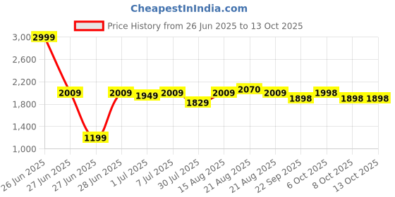 myntra.com GRIFFEL Men Green Sweatshirt griffel Price History Graph from 26 Jun 2025 to 13 Oct 2025