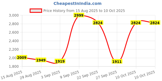 myntra.com GRIFFEL Men Grey Solid Cotton Track Pants griffel Price History Graph from 15 Aug 2025 to 9 Oct 2025