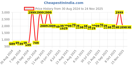 myntra.com GRIFFEL Men Grey Sweatshirt griffel Price History Graph from 30 Aug 2024 to 24 Nov 2025