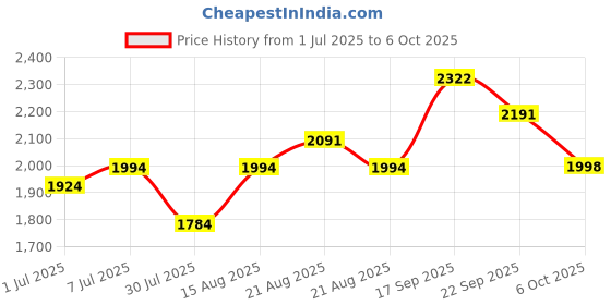 myntra.com GRIFFEL Men Grey Sweatshirt griffel Price History Graph from 1 Jul 2025 to 6 Oct 2025