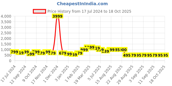 myntra.com GRIFFEL Men High Rise Cotton Cargo Shorts griffel Price History Graph from 17 Jul 2024 to 18 Oct 2025