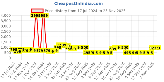 myntra.com GRIFFEL Men High Rise Cotton Cargo Shorts griffel Price History Graph from 17 Jul 2024 to 24 Nov 2025
