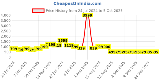 myntra.com GRIFFEL Men High-Rise Cotton Regular Shorts griffel Price History Graph from 24 Jul 2024 to 5 Oct 2025