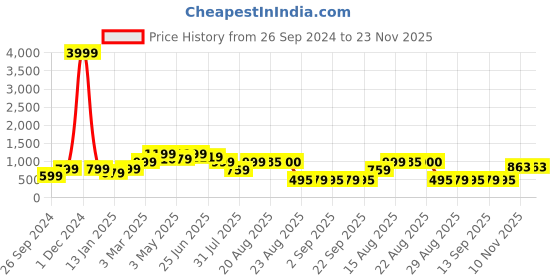 myntra.com GRIFFEL Men High-Rise Cotton Shorts griffel Price History Graph from 26 Sep 2024 to 22 Nov 2025