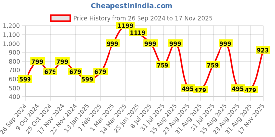 myntra.com GRIFFEL Men High Rise Cotton Shorts griffel Price History Graph from 26 Sep 2024 to 17 Nov 2025