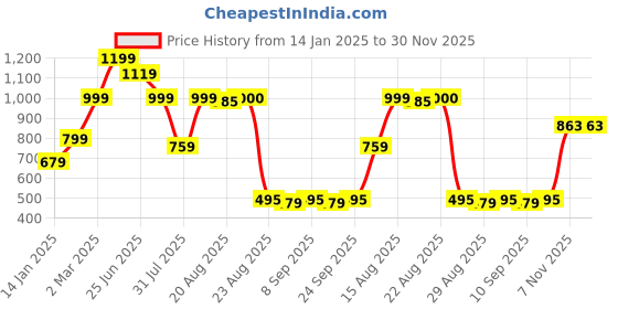 myntra.com GRIFFEL Men High Rise Cotton Shorts griffel Price History Graph from 14 Jan 2025 to 30 Nov 2025