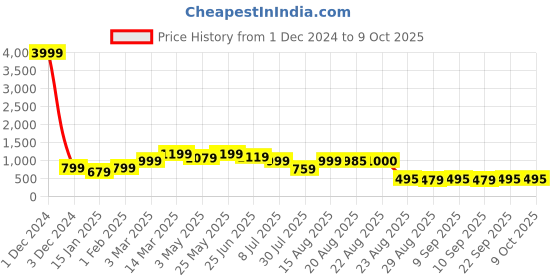 myntra.com GRIFFEL Men High Rise Cotton Shorts griffel Price History Graph from 1 Dec 2024 to 9 Oct 2025