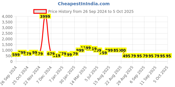myntra.com GRIFFEL Men High Rise Cotton Shorts griffel Price History Graph from 26 Sep 2024 to 4 Oct 2025