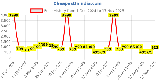 myntra.com GRIFFEL Men High Rise Cotton Shorts griffel Price History Graph from 1 Dec 2024 to 17 Nov 2025
