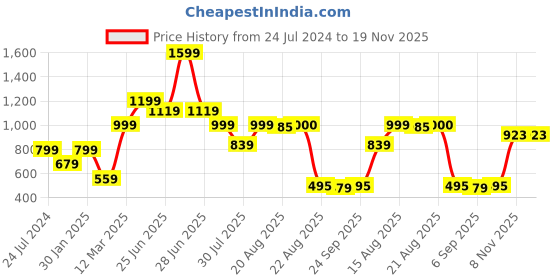 myntra.com GRIFFEL Men High-Rise Cotton Shorts griffel Price History Graph from 24 Jul 2024 to 19 Nov 2025