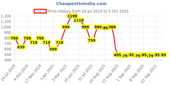 myntra.com GRIFFEL Men High-Rise Cotton Shorts griffel Price History Graph from 24 Jul 2024 to 4 Oct 2025